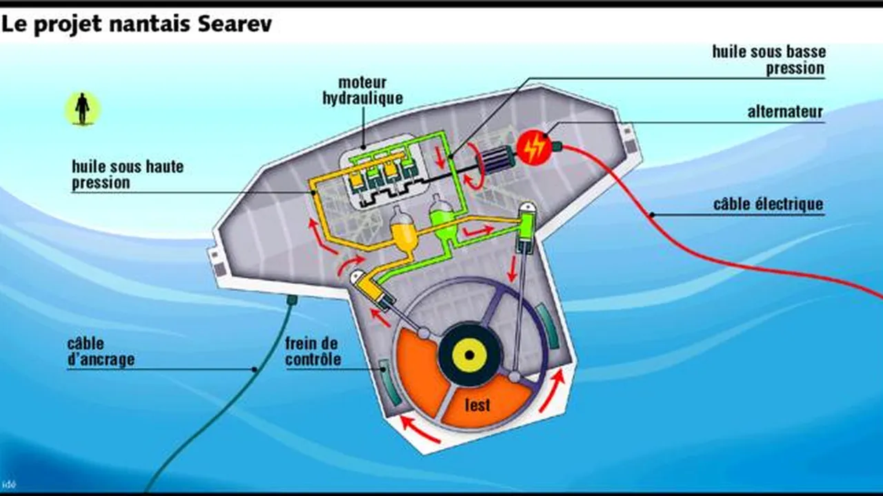 Schéma du Searev